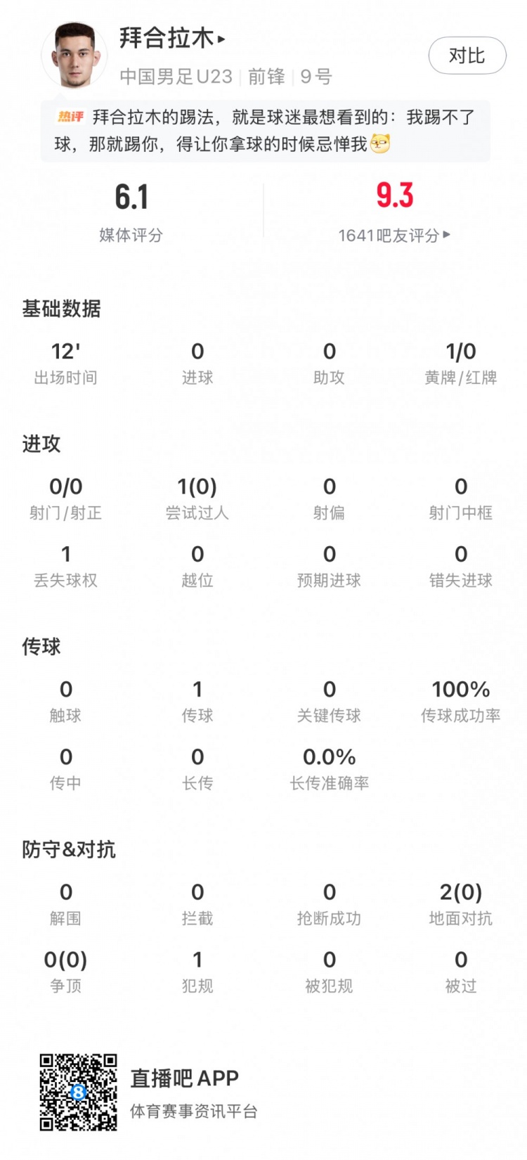 开云kaiyun首页-拜合拉木全场数据：出场12分钟1传球1犯规+染黄，评分6.1分