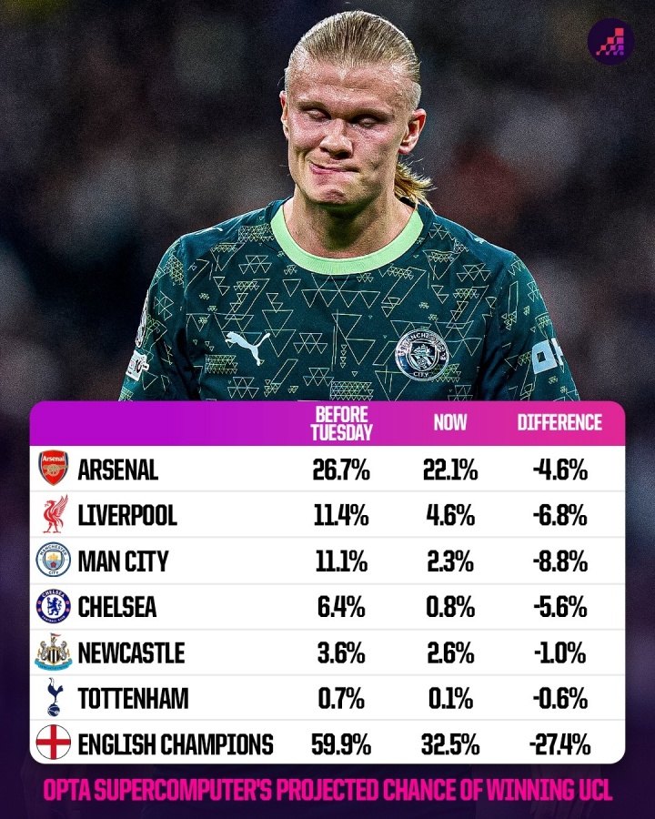 开云kaiyun首页-6队均未取胜！OPTA超算：英超球队欧冠夺冠概率从59.9%跌至32.5%