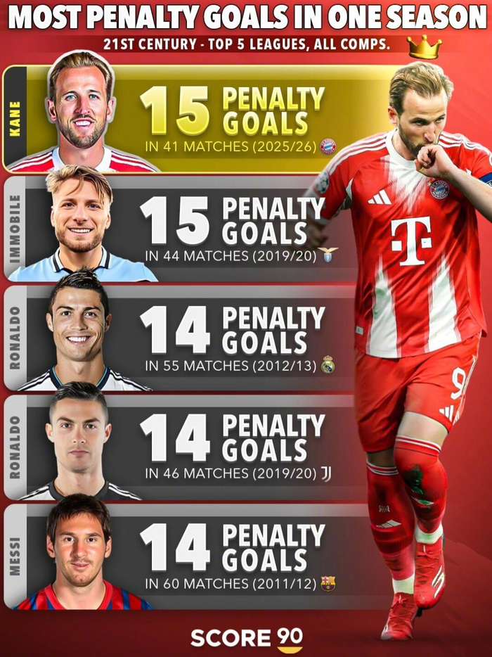 开云kaiyun首页-凯恩41场15粒点球追平因莫比莱，并列21世纪五大联赛单赛季点球纪录|哈里·凯恩|克里斯蒂亚诺·罗纳尔多|莱昂内尔·梅西|托德-凯恩|哈里凯恩_新浪体育_新浪新闻